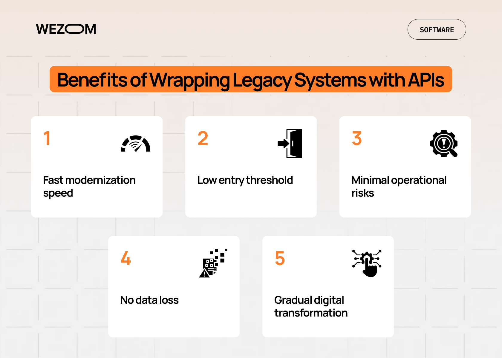 Benefits of API wrapping for legacy software modernization, showing fast modernization speed, low risk, no data loss, and gradual digital transformation